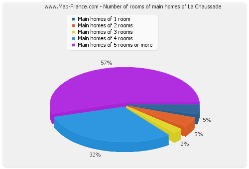 Number of rooms of main homes of La Chaussade